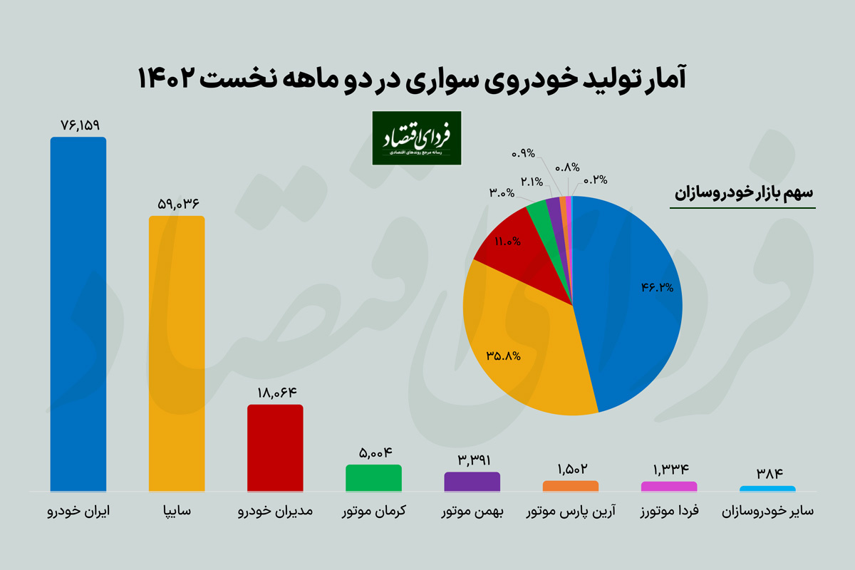 در دومین ماه سال چند خودرو تولید شد؟/ توقف تولید ۷ خودرو در شرکت ایران‌خودرو