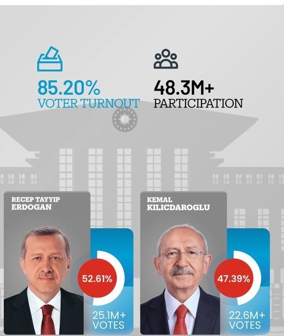 فوری/ نتایح اولیه انتخابات ترکیه اعلام شد + عکس