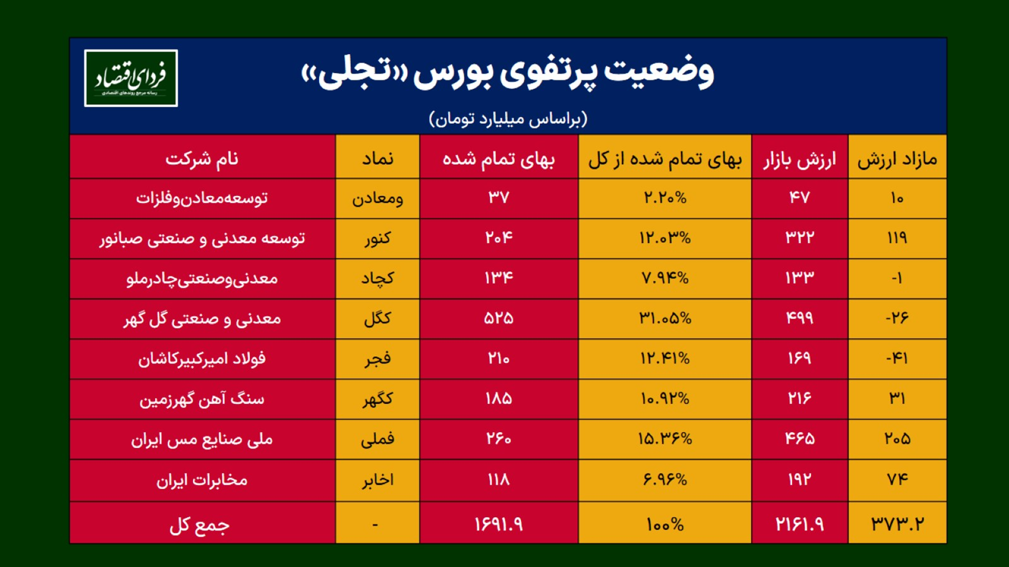 جهش سودآوری «تجلی» در سال ۱۴۰۱