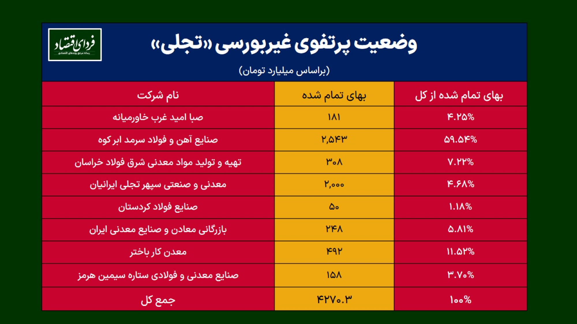 جهش سودآوری «تجلی» در سال ۱۴۰۱