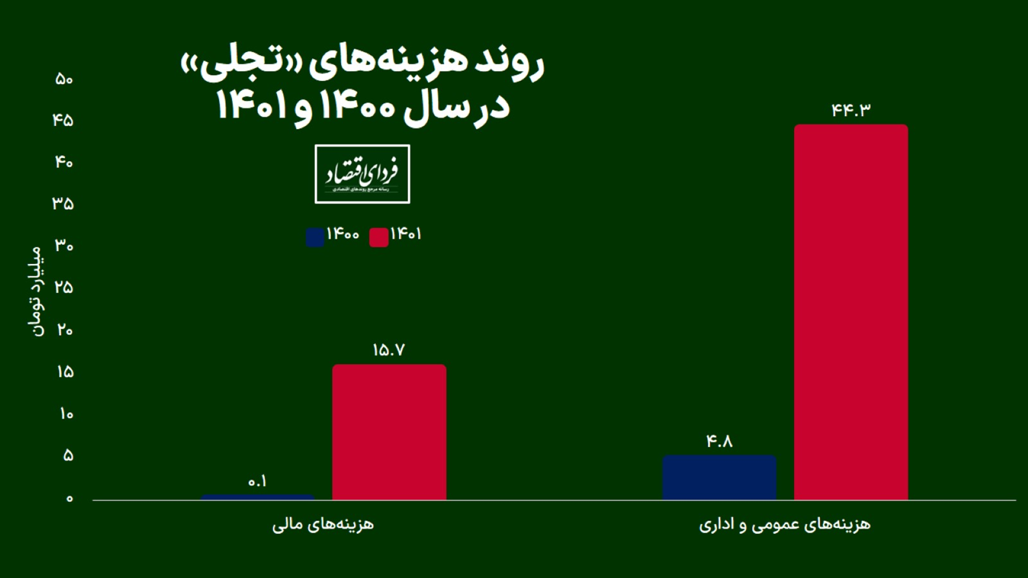 جهش سودآوری «تجلی» در سال ۱۴۰۱