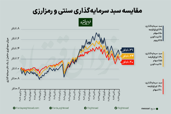 بازدهی بهتر سرمایه‌گذاری کریپتو نسبت به سرمایه‌گذاری سنتی
