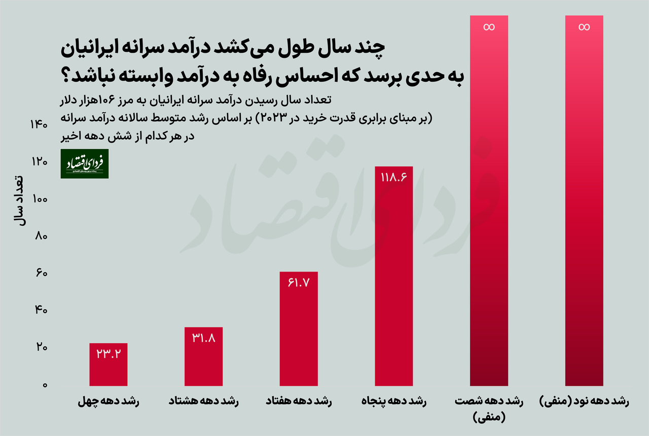 چند سال طول می‌کشد درآمد ایرانی‌ها به مرز خوشبختی برسد؟