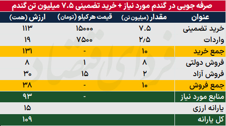 یارانه نان چقدر است؟