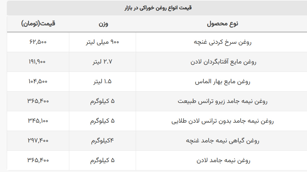 آخرین قیمت روغن نباتی و مایع اعلام شد + جدول
