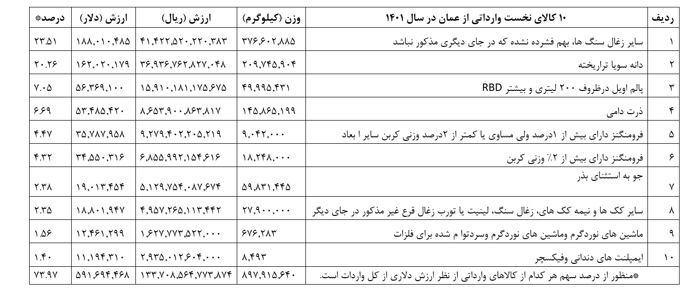 ایرانیها به کدام کالای عمان احتیاج دارند؟