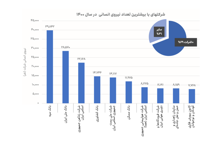 کدام وزارتخانه‌ها کارمند اضافی دارند؟