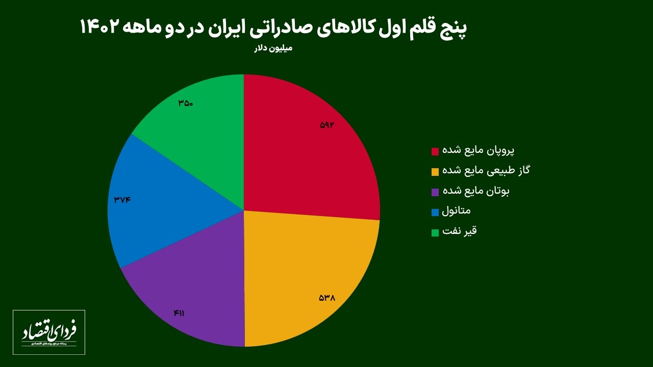 کارنامه تجارت خارجی ایران در میانه بهار ۱۴۰۲