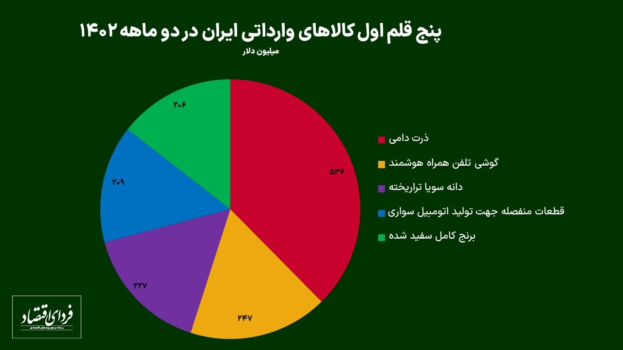 کارنامه تجارت خارجی ایران در میانه بهار ۱۴۰۲