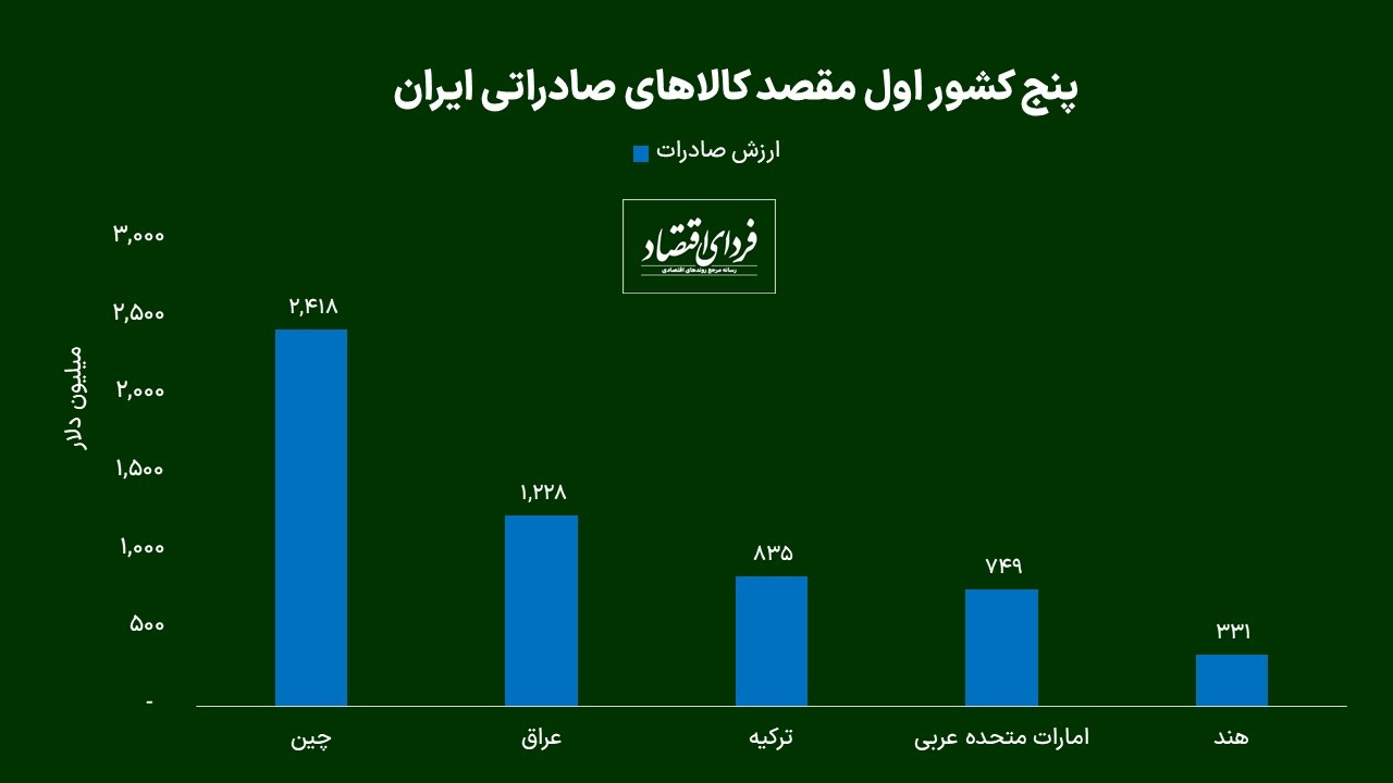 کارنامه تجارت خارجی ایران در میانه بهار ۱۴۰۲