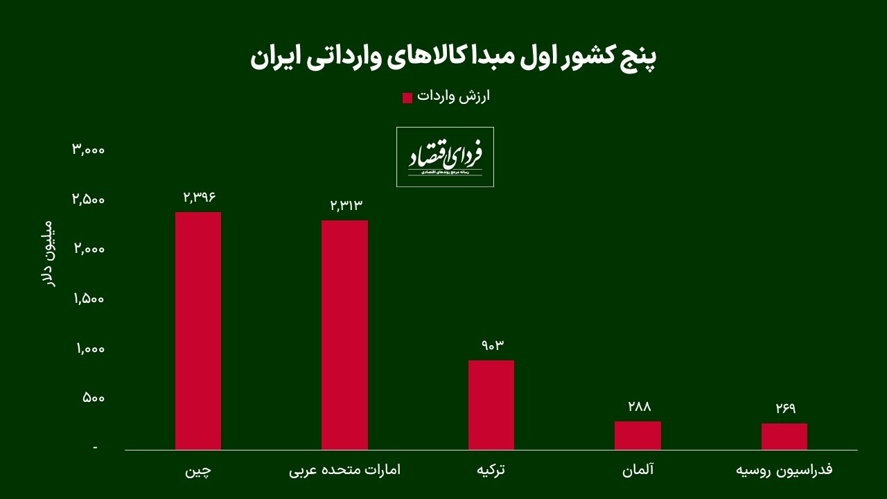 کارنامه تجارت خارجی ایران در میانه بهار ۱۴۰۲