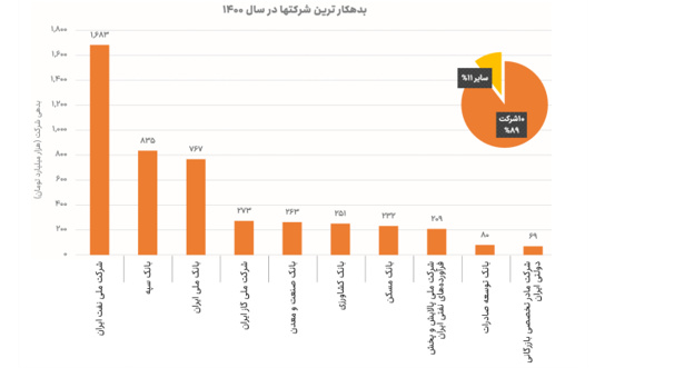 بدهکارترین و پولدارترین ارگان دولتی کدام است؟