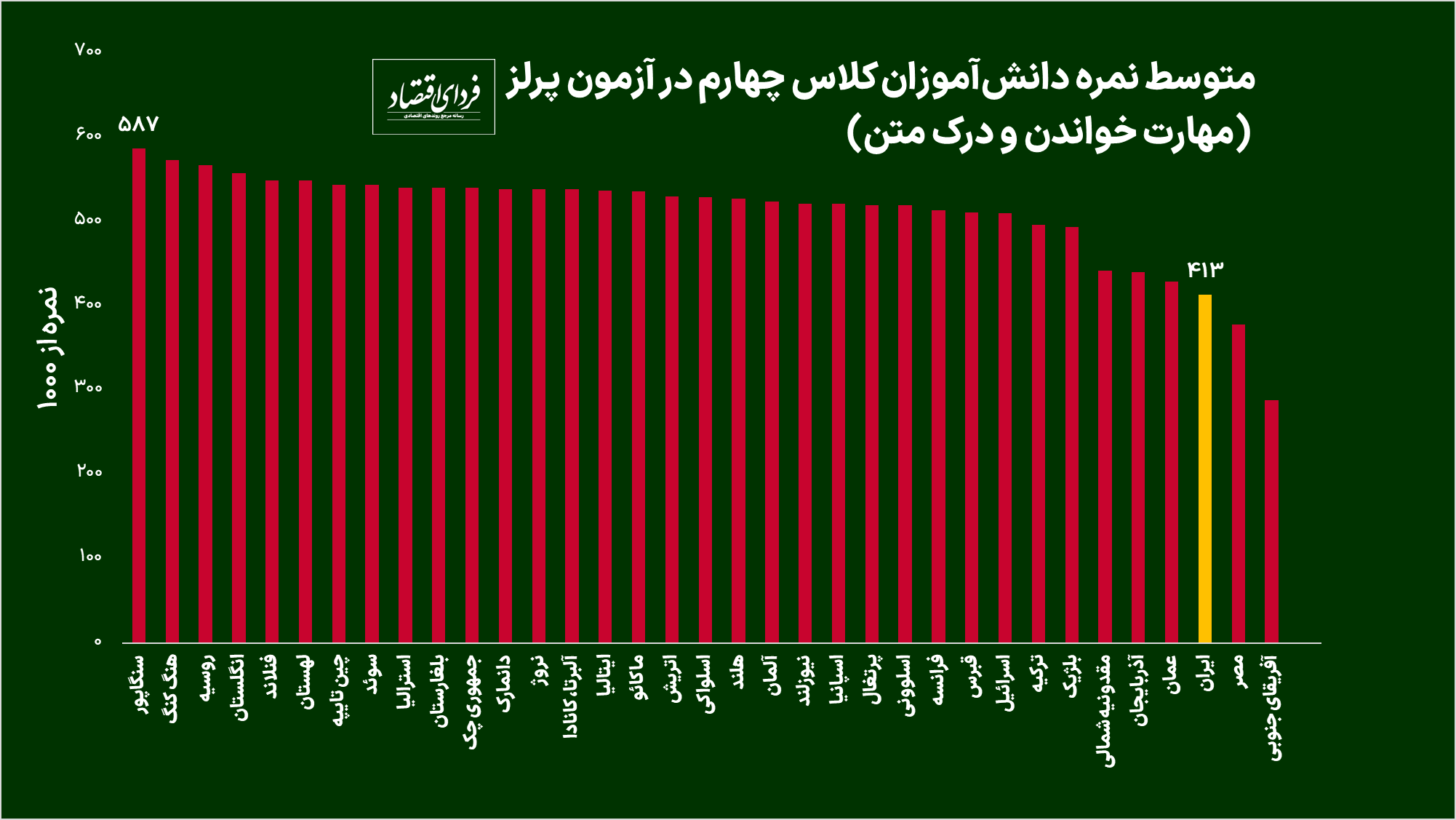 آموزش عمومی در ایران چقدر از جهان عقب است؟