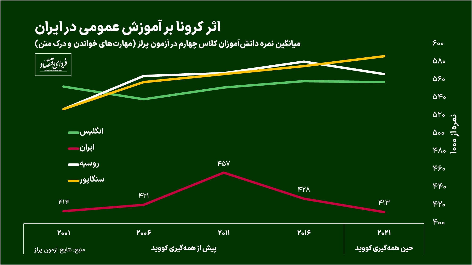 آموزش عمومی در ایران چقدر از جهان عقب است؟