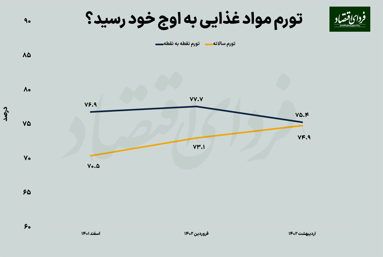 آیا تورم ۱۴۰۱ موقتی بود؟