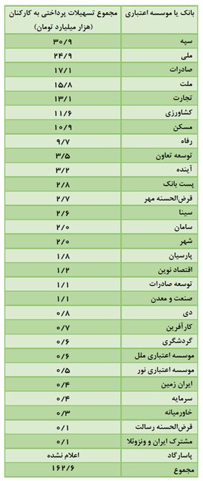 تسهیلات میلیاردی کارکنان بانکها واقعیت دارد؟