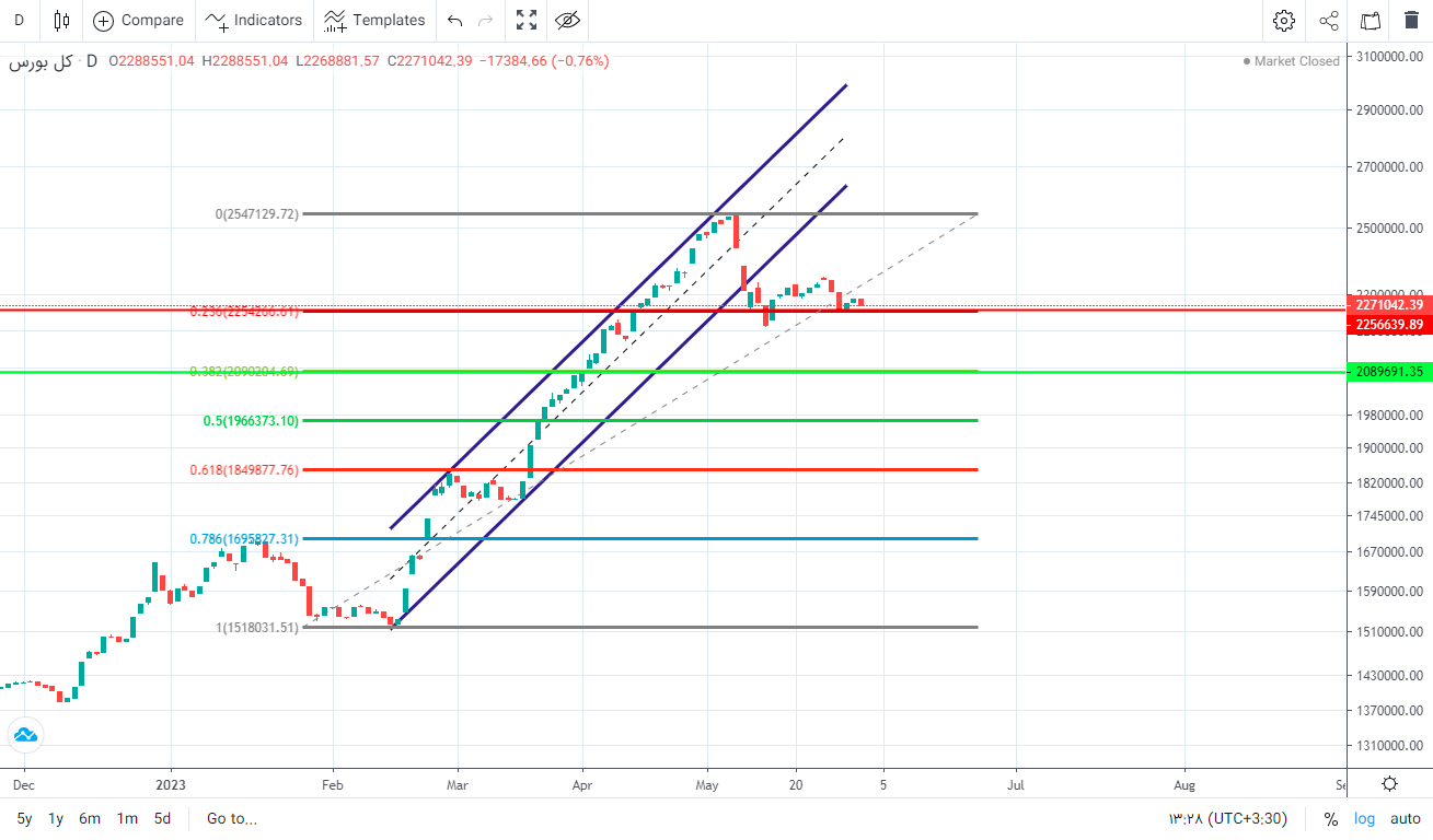 پیش‌ بینی بورس فردا ۱۳ خرداد ۱۴۰۲