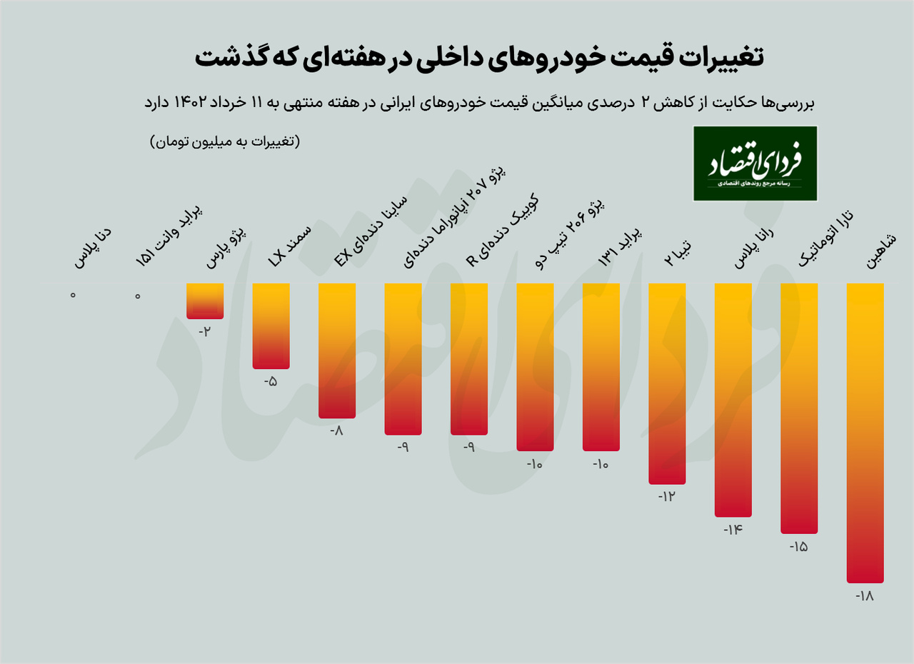 این خودرو در هفته گذشته ۱۸میلیون تومان ارزان شد این خودرو در هفته گذشته ۱۸میلیون تومان ارزان شد