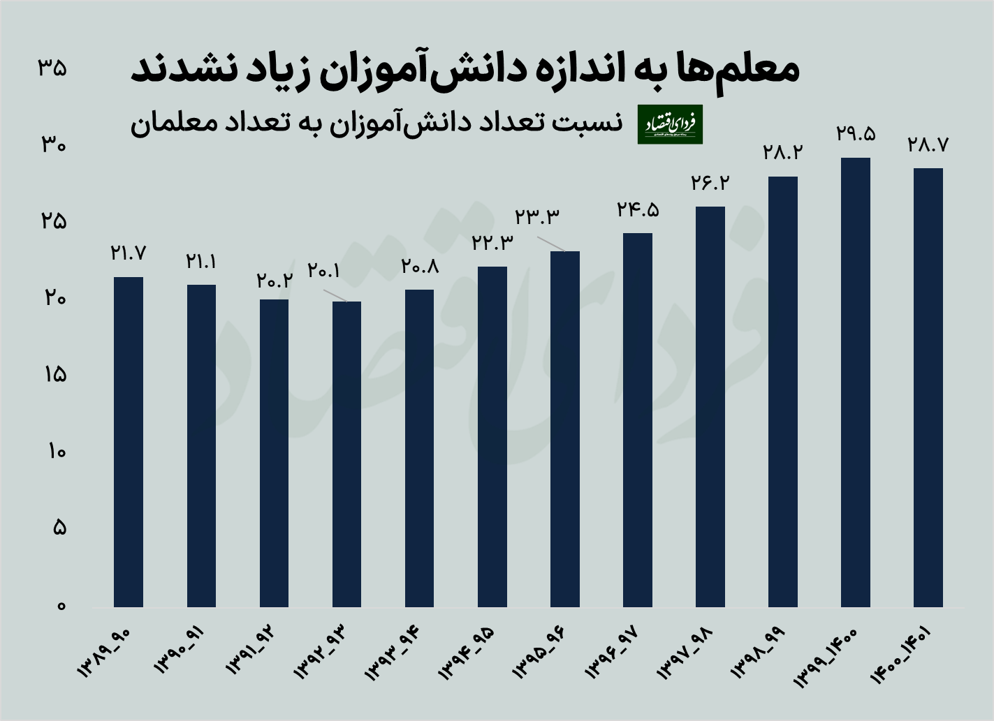 دلایل اقتصادی باعث افت تحصیلی در ایران شد؟
