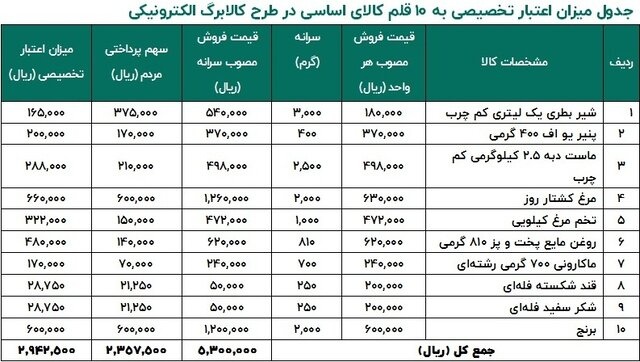 لیست کالاهایی که با کالابرگ الکترونیک می توان خرید