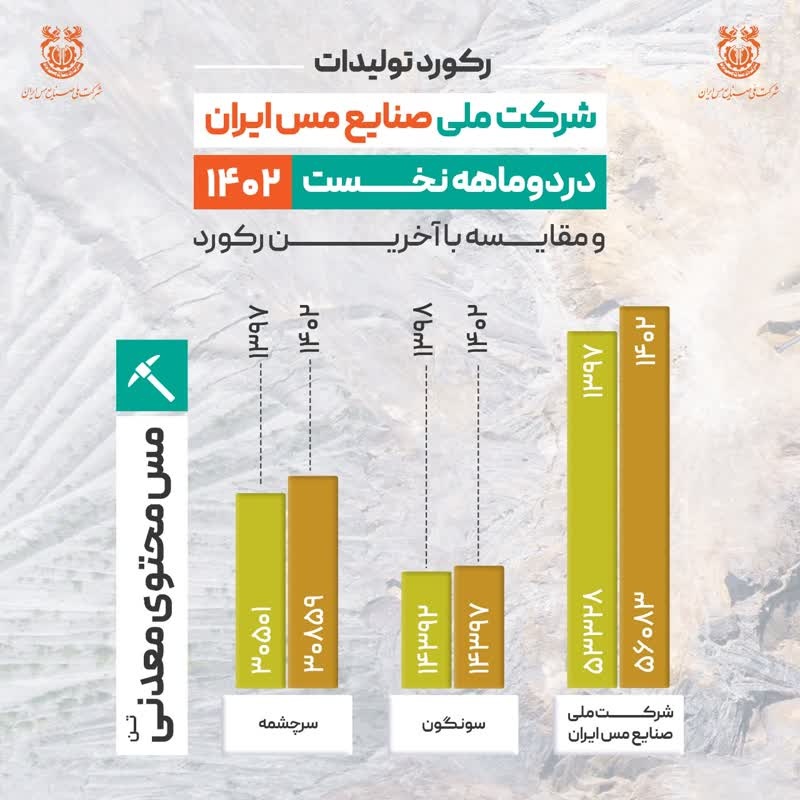 ثبت رکورد تولید ۵۶ هزار و ۸۳ تن مس محتوی معدنی