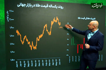 فرار خرسها از بازار طلا؟