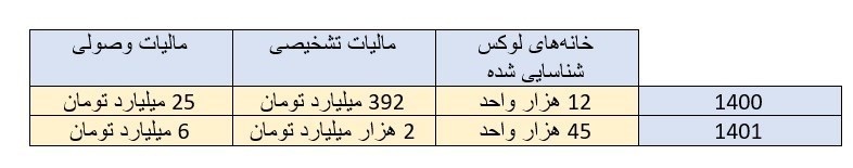 پولدارها چقدر مالیات دادند؟+ جدول و جزییات
