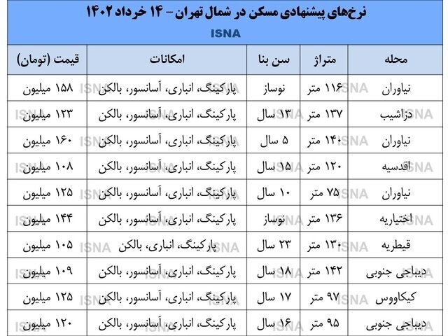 مسکن در کدام منطقه تهران بیشتر رشد کرد؟