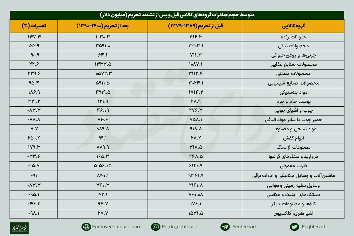 اثر سیاست ارزی بر صادرات با تحریم و بدون تحریم اثر سیاست ارزی بر صادرات با تحریم و بدون تحریم