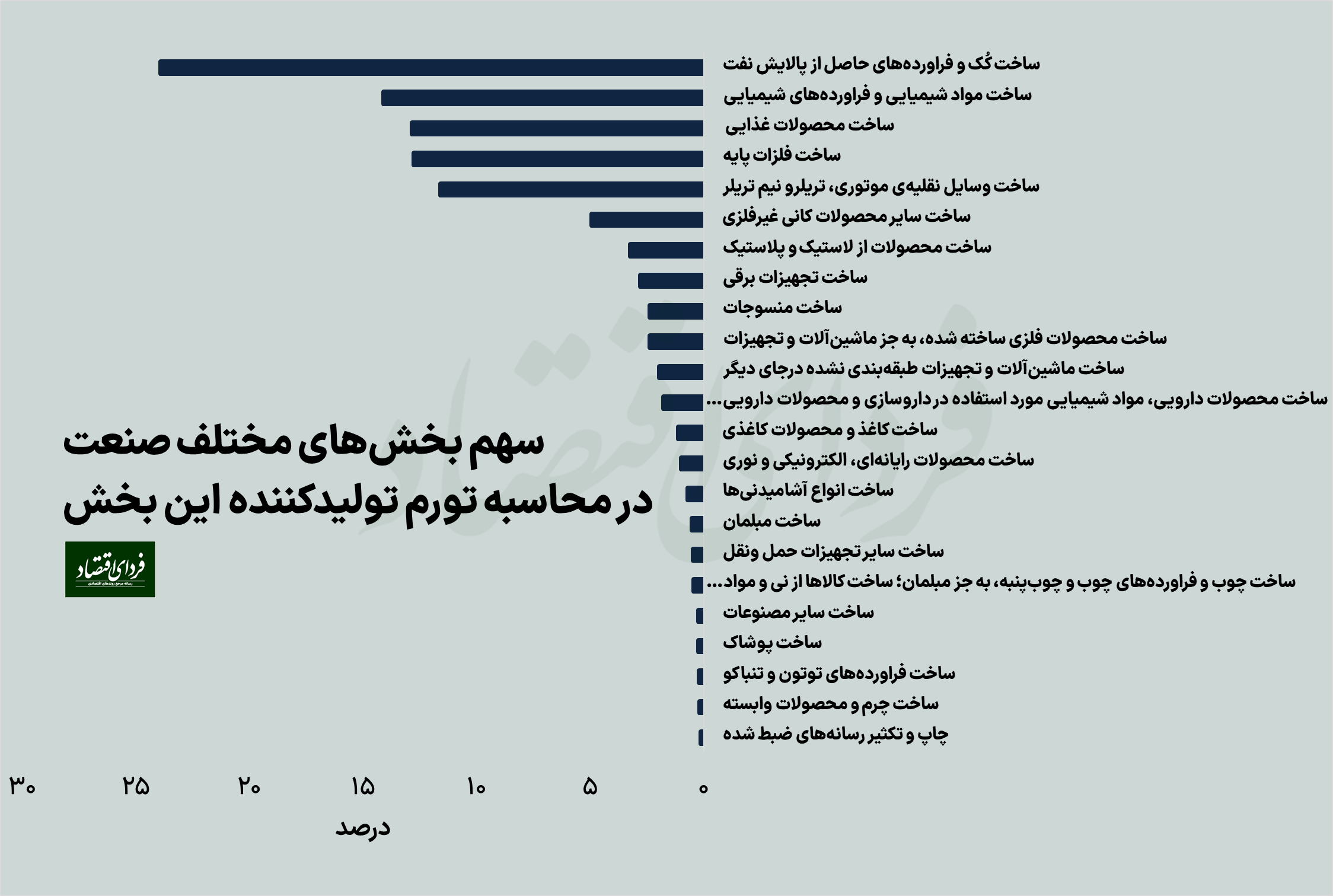 چرا تورم تولید با واقعیت نمیخواند؟