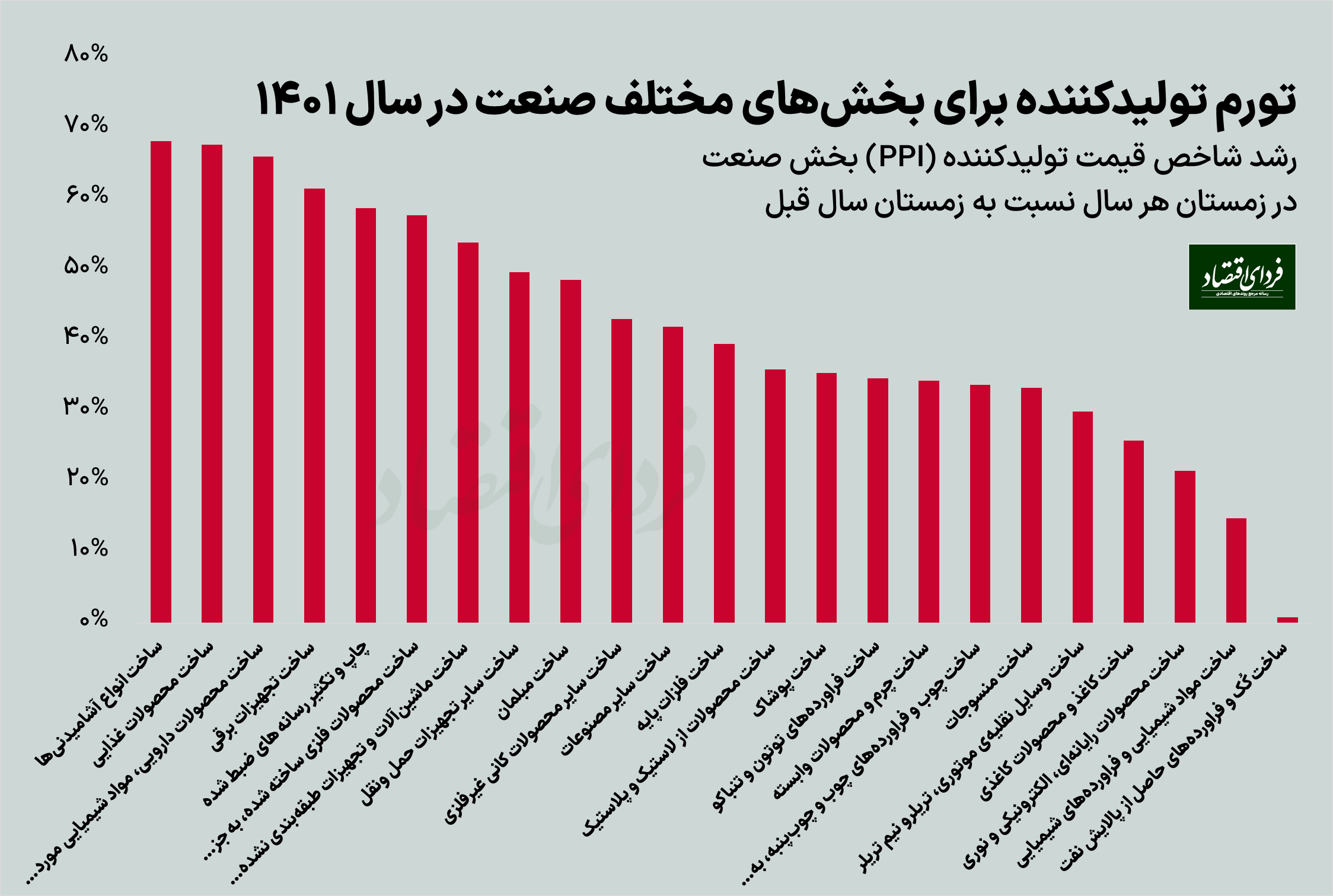 چرا تورم تولید با واقعیت نمیخواند؟