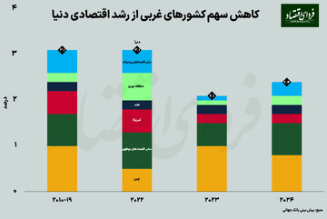 رکود در کمین اقتصاد جهانی