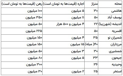 آخرین قیمت اجاره سوئیتهای مجردی / ۱۱ میلیون اجاره؟