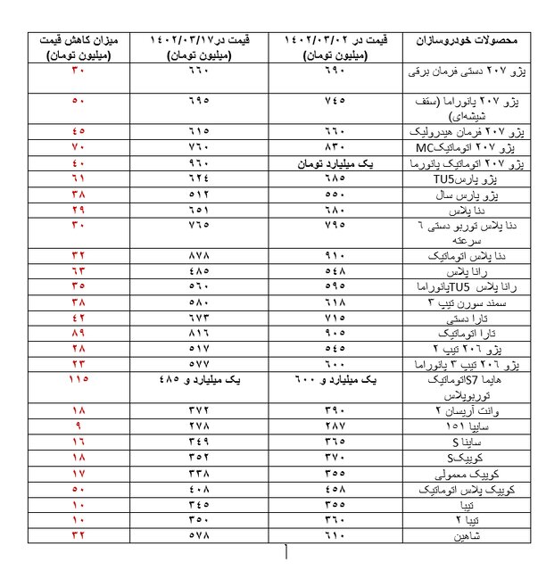 ریزش قیمت انواع محصولات خودرویی در کشور