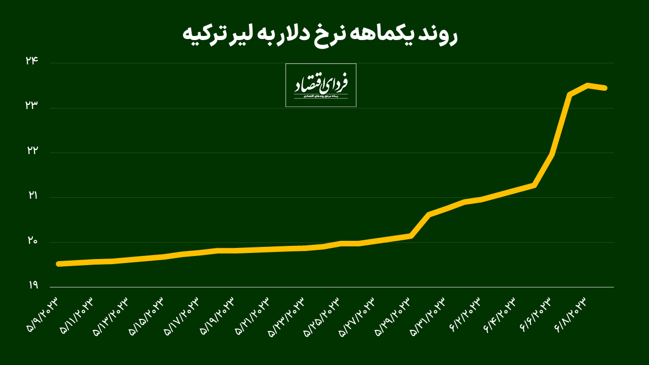 روند یک ماهه نرخ دلار به لیر؛ دلار در ترکیه به اوج تاریخی رسید