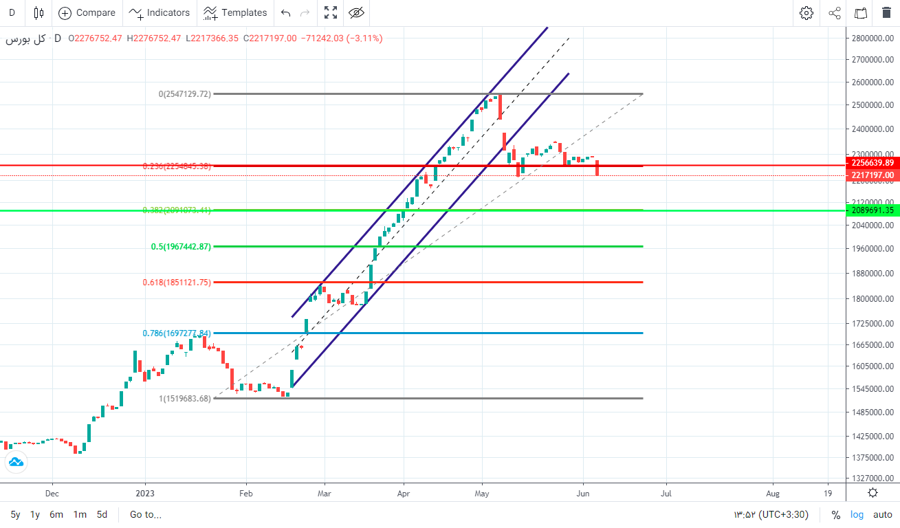پیش بینی بورس فردا ۲۱ خرداد ۱۴۰۲