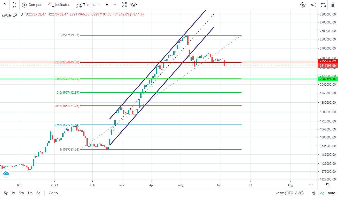 پیش‌ بینی بورس فردا ۲۱ خرداد ۱۴۰۲