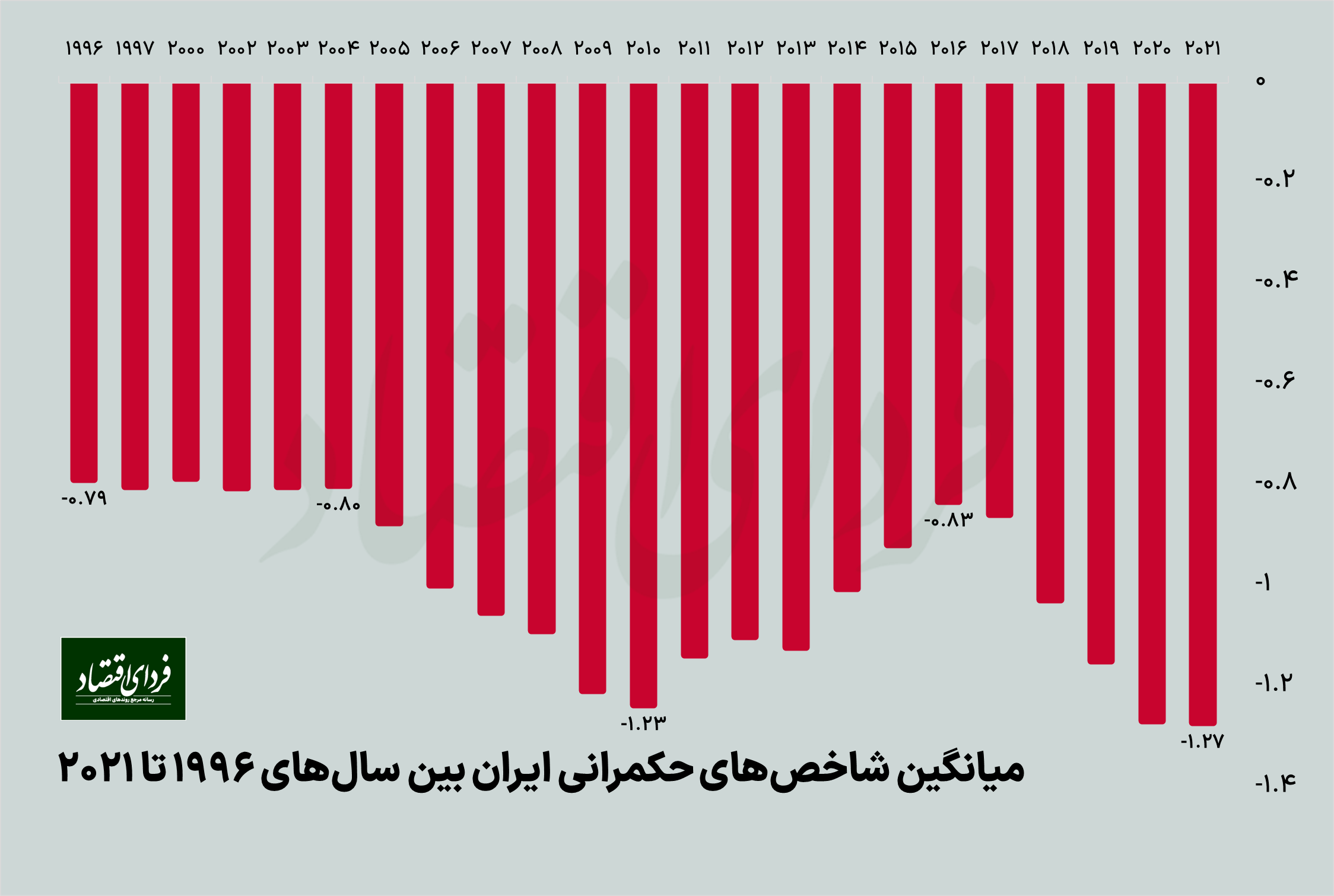 شاخص حکمرانی ایران در ۲۵ سال گذشته چه تغییری کرده است؟