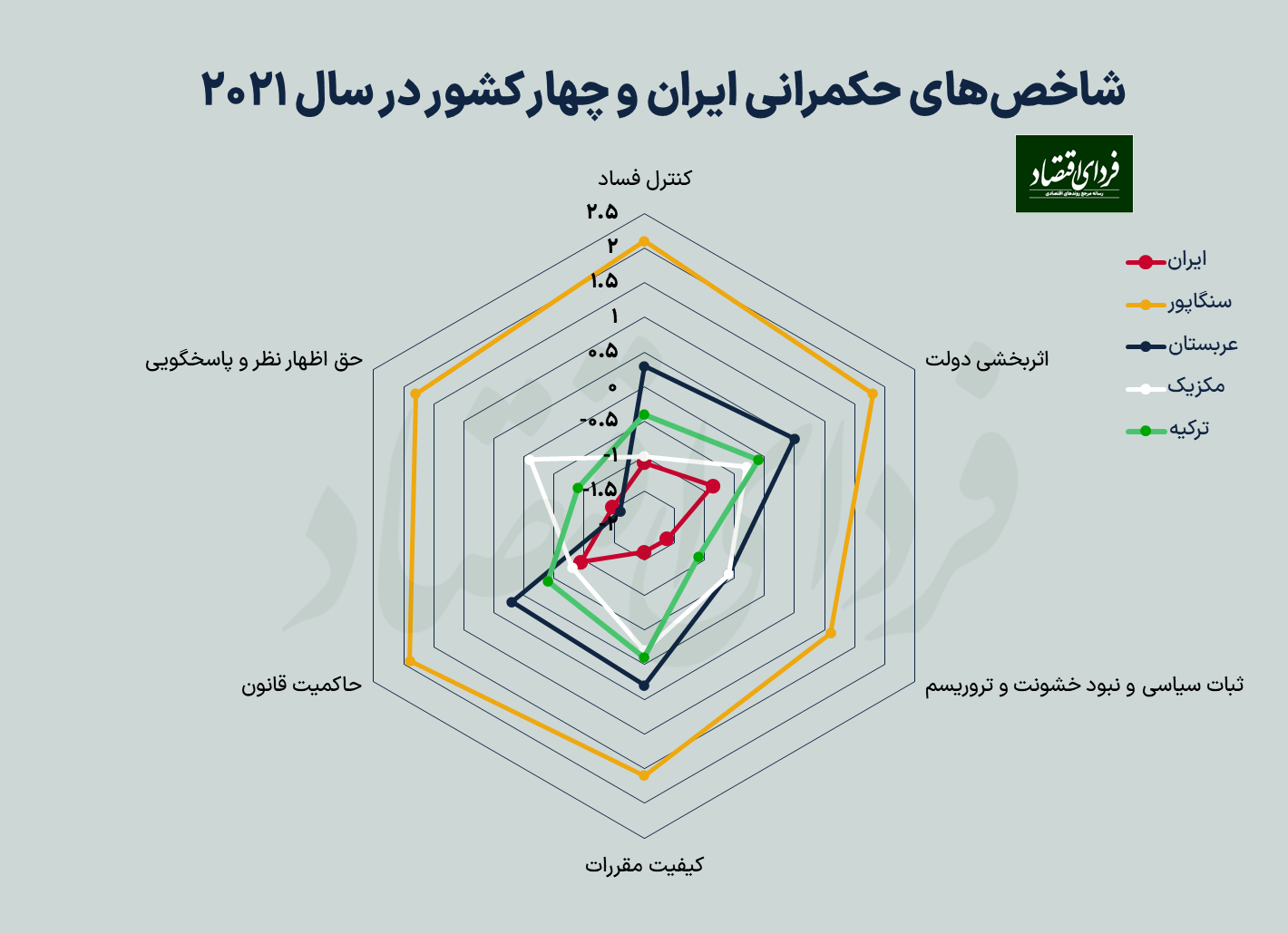 شاخص حکمرانی ایران در ۲۵ سال گذشته چه تغییری کرده است؟