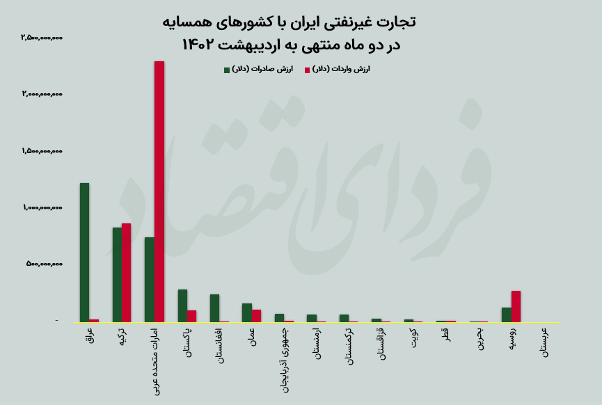 سهم همسایگان از تجارت خارجی ایران چقدر است؟ سهم همسایگان از تجارت خارجی ایران چقدر است؟