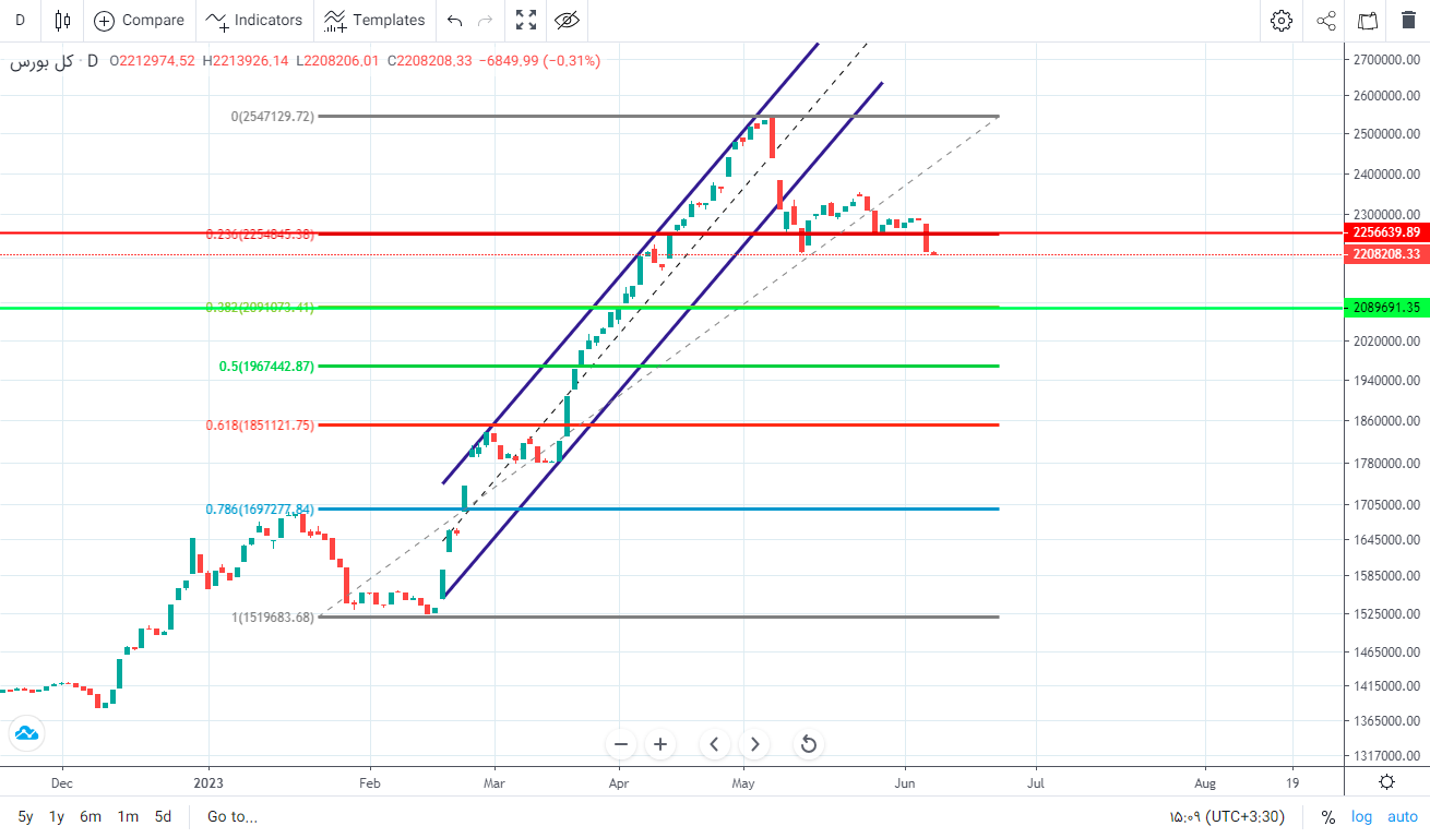پیش بینی بورس فردا ۲۲ خرداد ۱۴۰۲