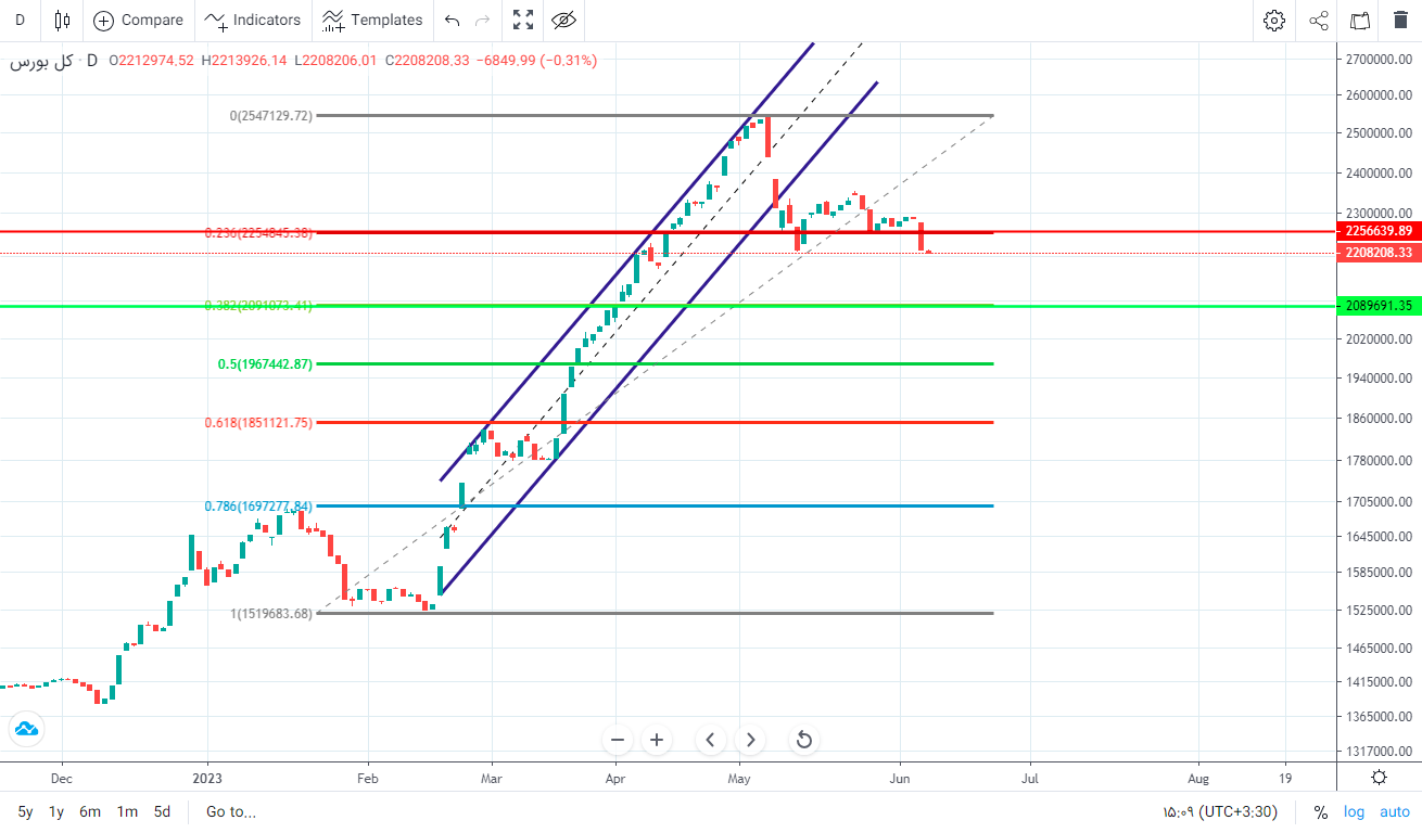 پیش‌ بینی بورس فردا ۲۲ خرداد ۱۴۰۲