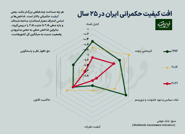 شاخص حکمرانی ایران در ۲۵ سال گذشته