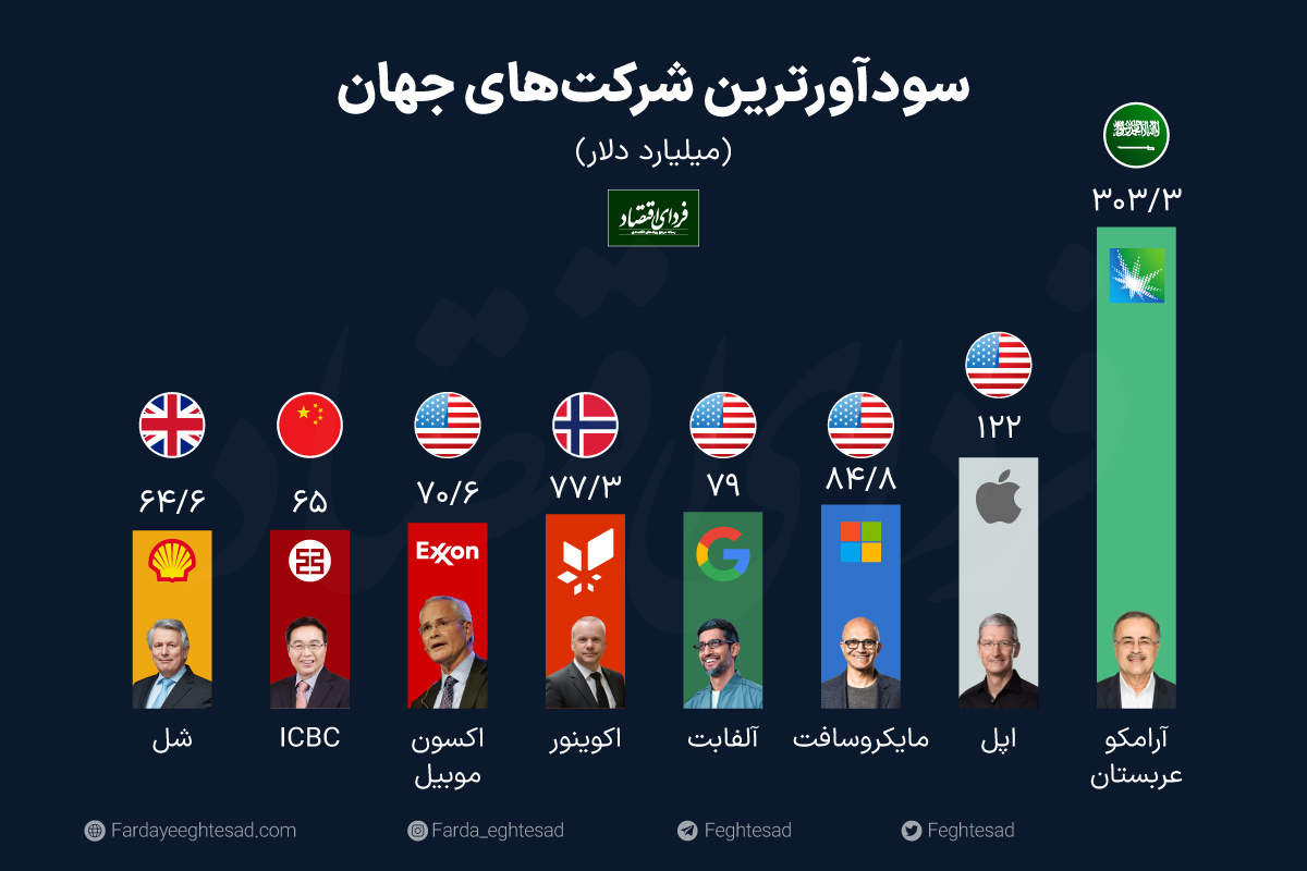 معرفی سودآورترین شرکت های جهان