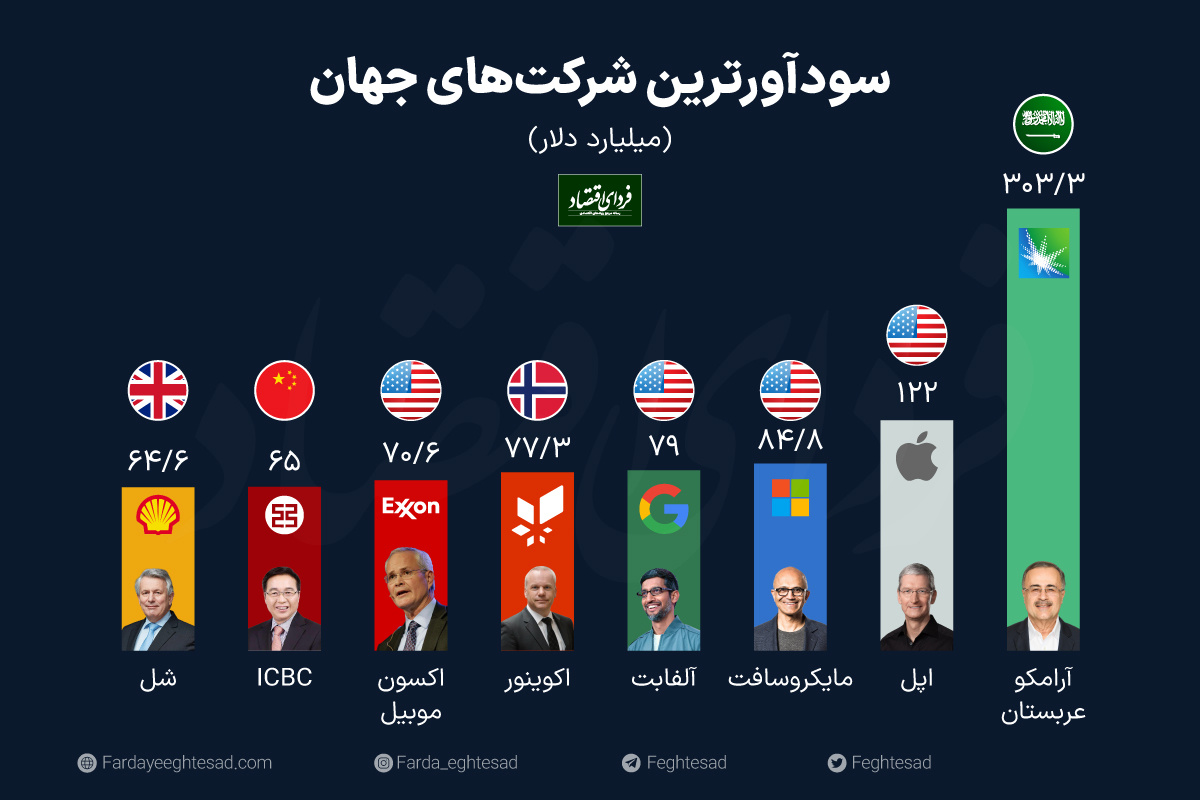 سودآورترین شرکت‌های جهان کدام‌اند؟