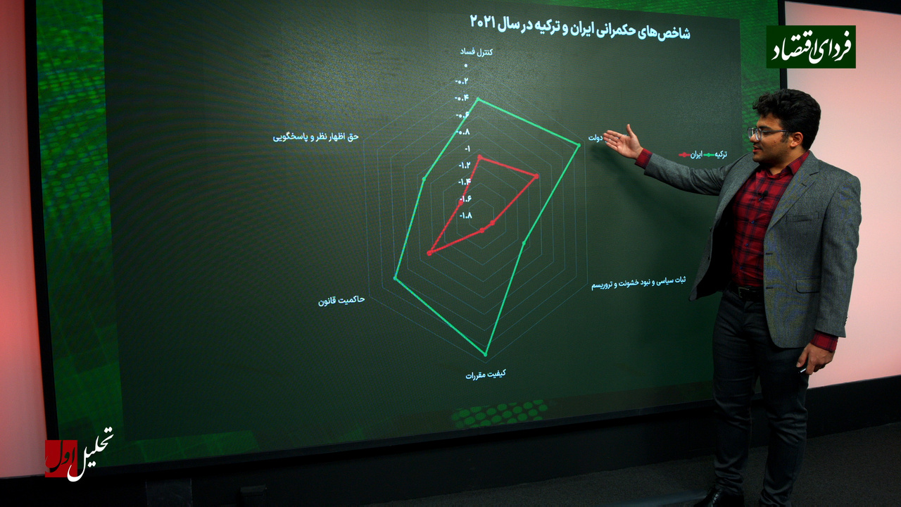 جایگاه ایران از نظر کیفیت حکمرانی