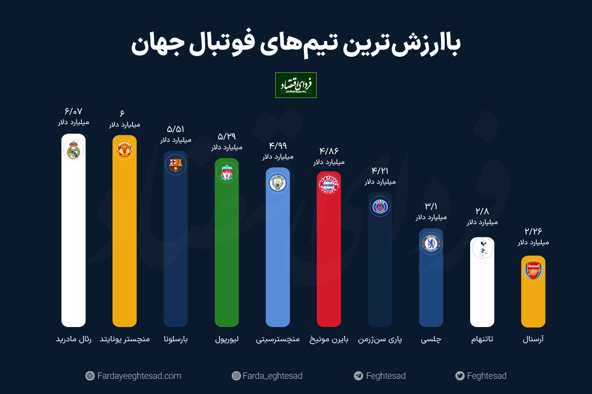 باارزش‌ترین تیم‌های فوتبال جهان کدام‌اند؟