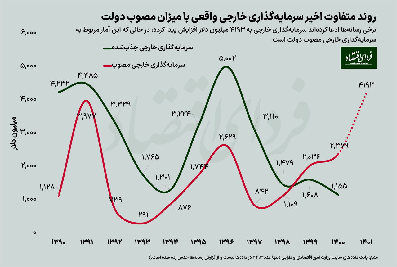 یک آمار اشتباه از سرمایه‌گذاری خارجی در ایران