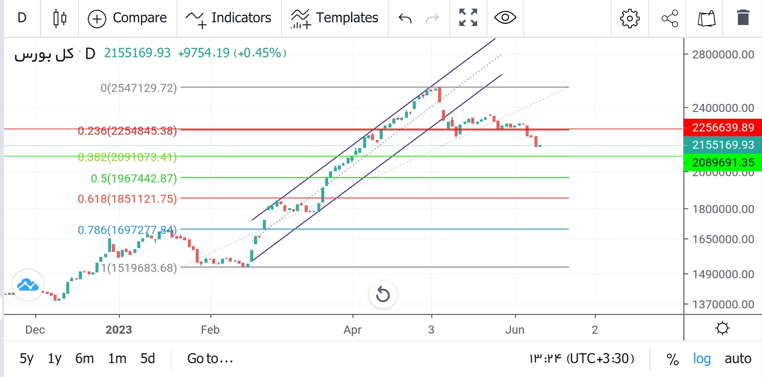 پیش بینی بورس فردا ۲۴ خرداد ۱۴۰۲