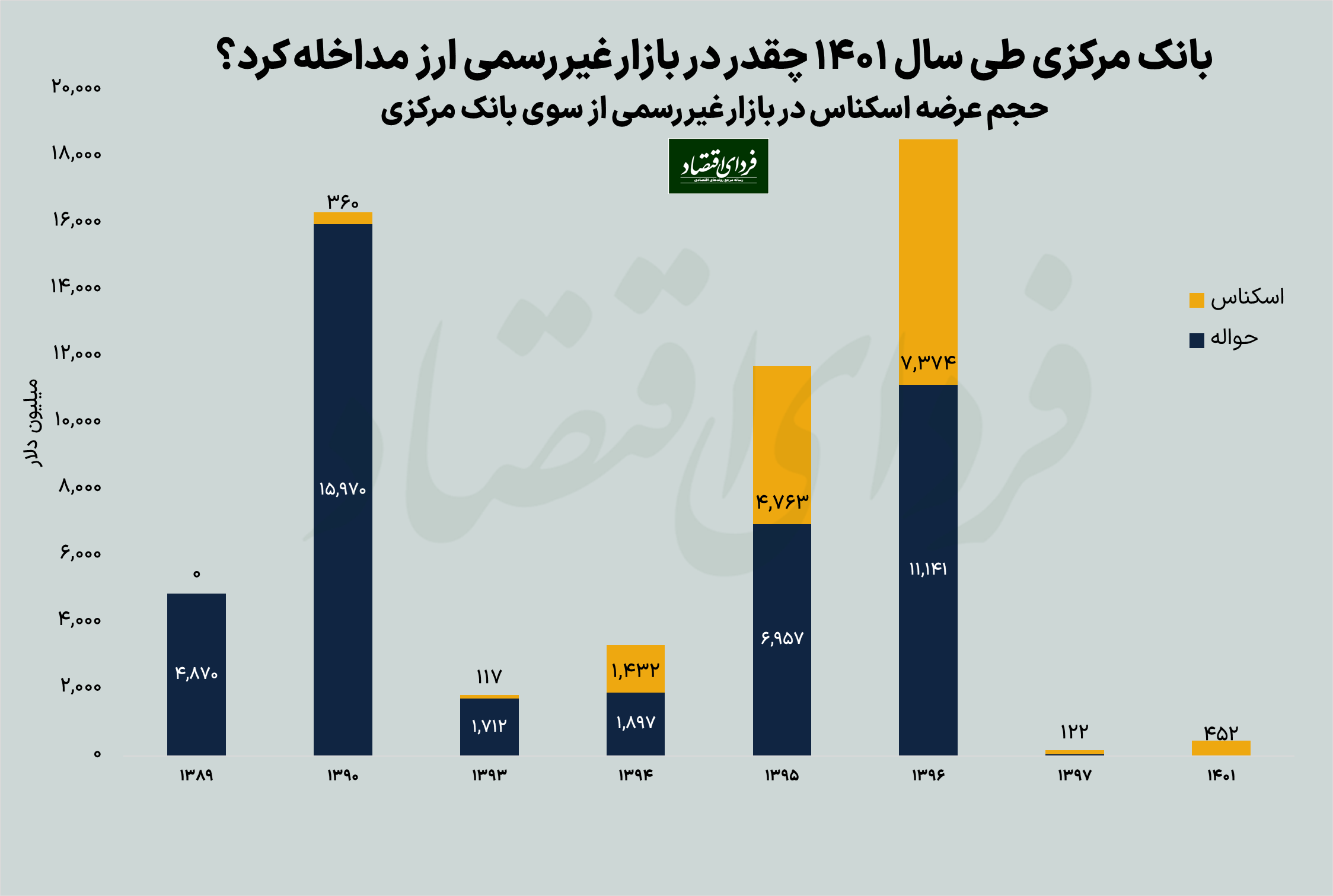 حجم ارزپاشی بانک مرکزی در سال ۱۴۰۱